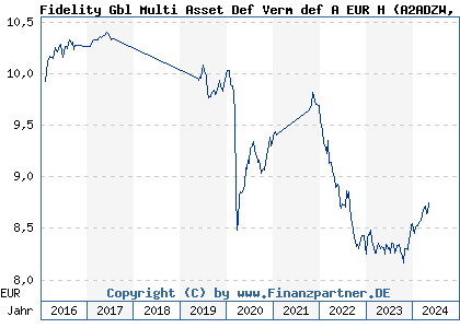 Chart: Fidelity Gbl Multi Asset Def Verm def A EUR H) | LU1355508844